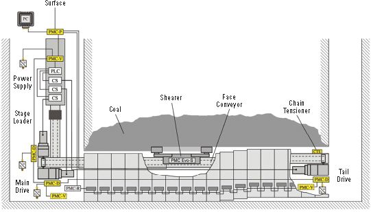 EXEMPLARILY SYSTEM LAYOUT OF A PMC-D SYSTEM (SHEARER FACE)