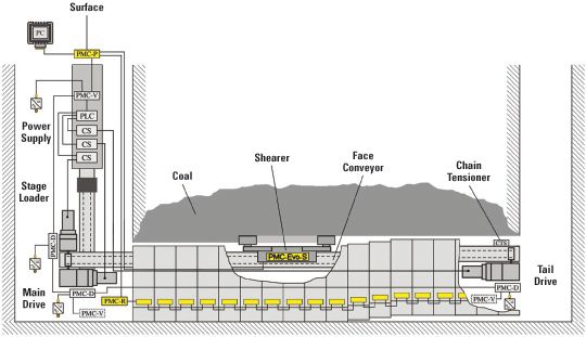 EXEMPLARILY SYSTEM LAYOUT OF A PMC-R SYSTEM (SHEARER FACE)