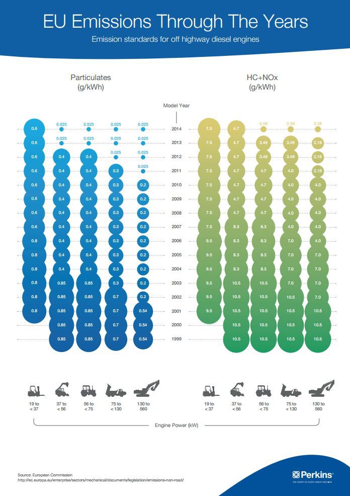 EU emission standards timeline