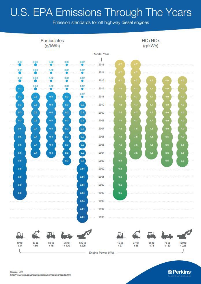 U.S. EPA emission standards timeline