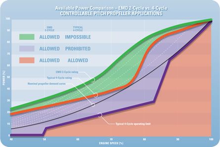 EMD®2-cycle vs 4-cycle