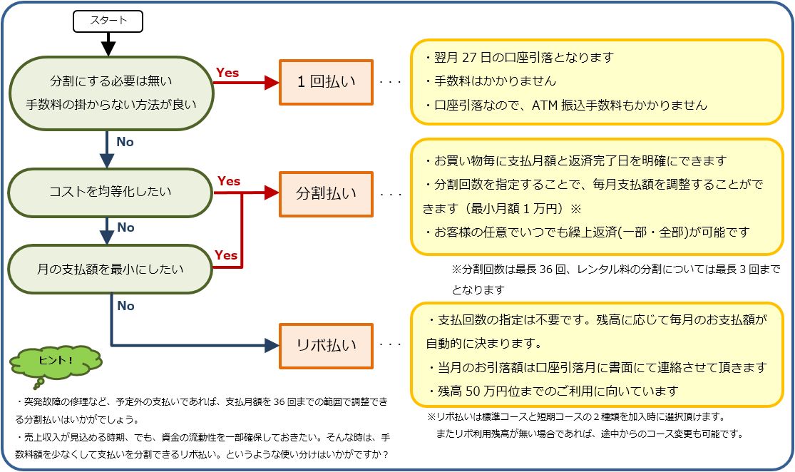 コマーシャルアカウント支払い方法選択チャート