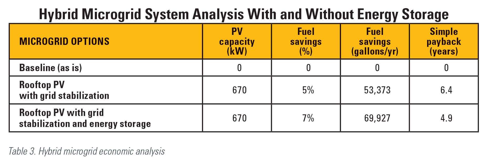 Cat | Hybrid Microgrids: The Time Is Now | Caterpillar