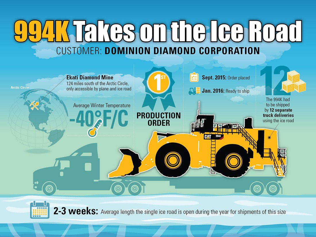 Infographic of the 994K journey to Ekati Diamond Mine – 124 miles south of the Arctic Circle.