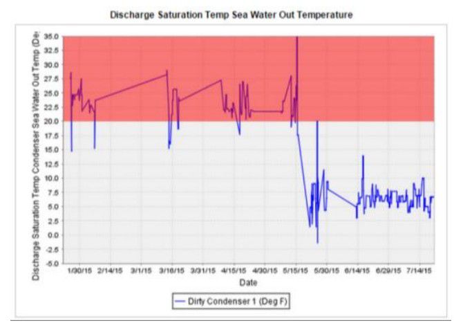 Discharge Saturation Temperature Sea Water Outlet Temperature