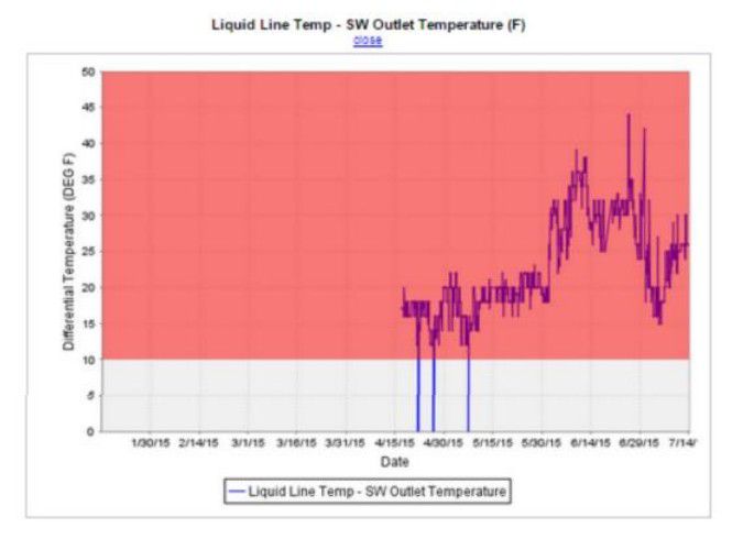 Liquid Line Temp - Sea Water Outlet Temperature