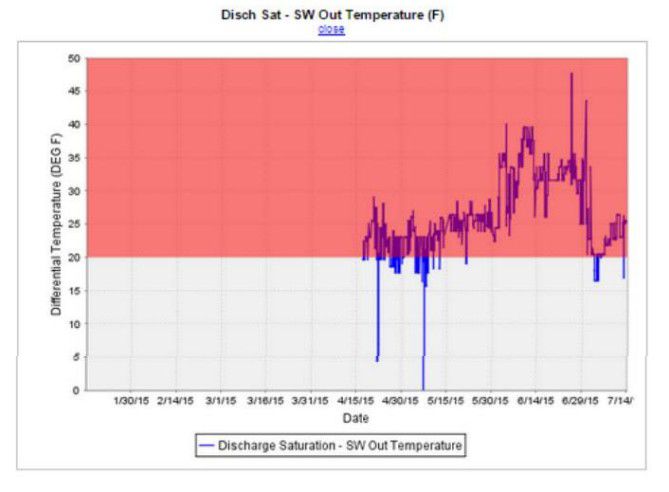 Discharge Saturation - Sea Water Outlet Temperature