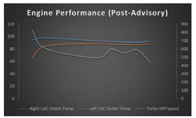 Engine Performance Post-Advisroy