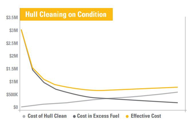 Hull Cleaning on Condition