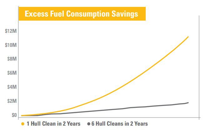 Excess Fuel Consumption Savings