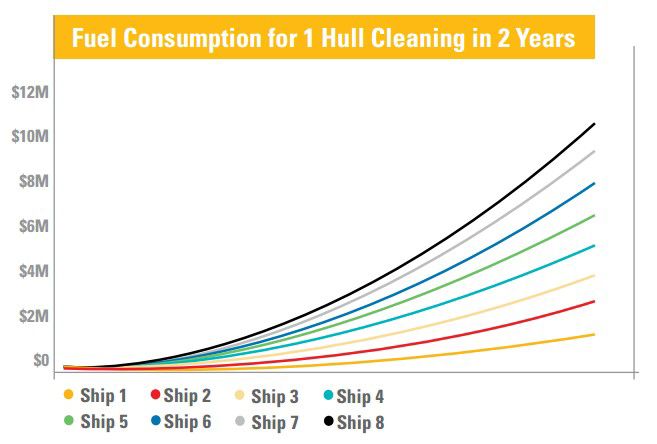 Fuel Consumption for 1 Hull Cleaning in 2 Years