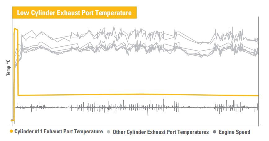 Low Cylinder Exhaust Port Temperature