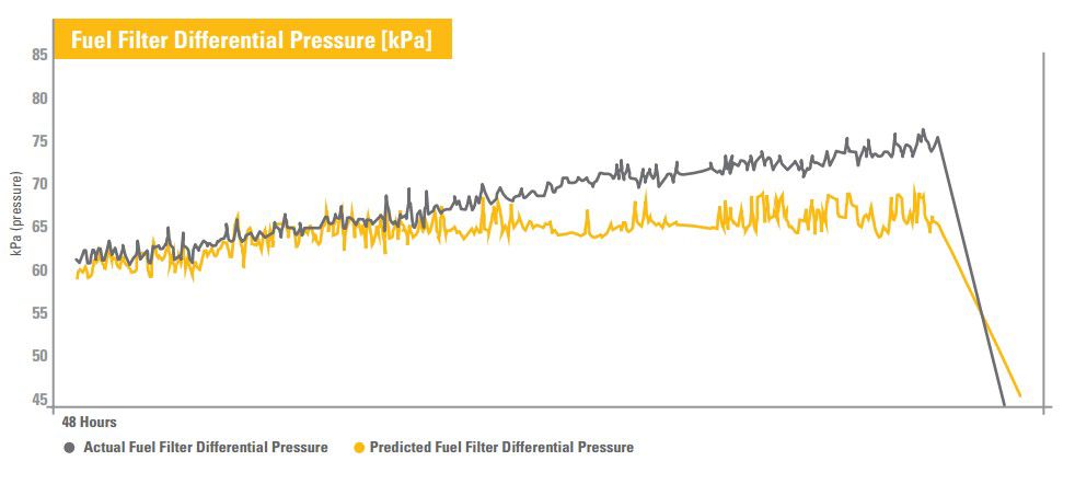 Fuel Filter Differential pressure (kPa)