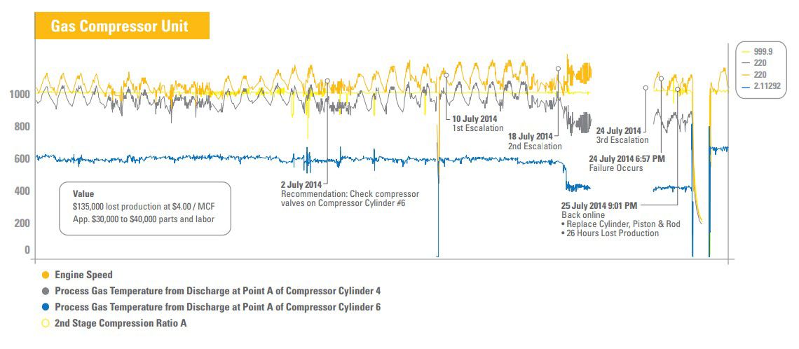 Gas Compressor Unit