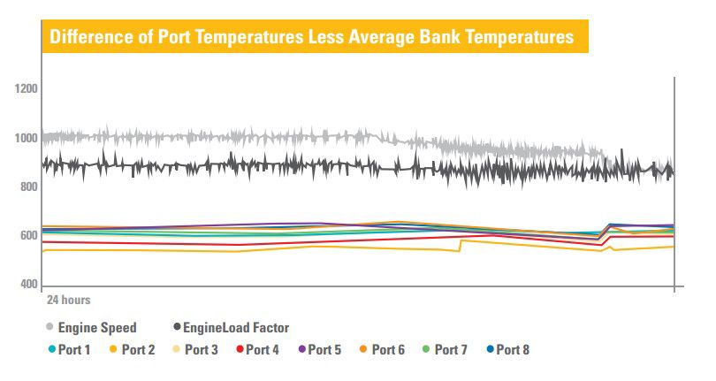 Difference of Port Temperatures Less Average Bank Temperatures