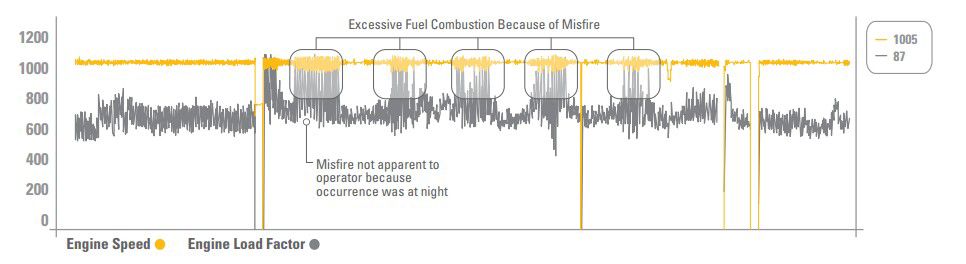 Excessive Fuel Combustion Because of Misfire