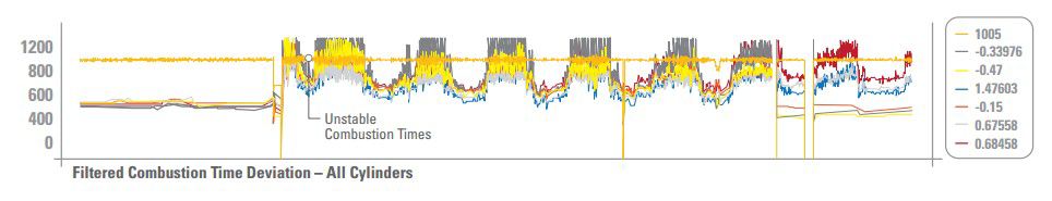 Filtered Combustion Time Deviation – All Cylinders