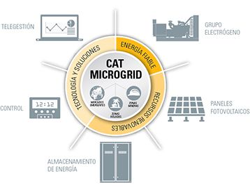 Sistema avanzado de microrredes Cat