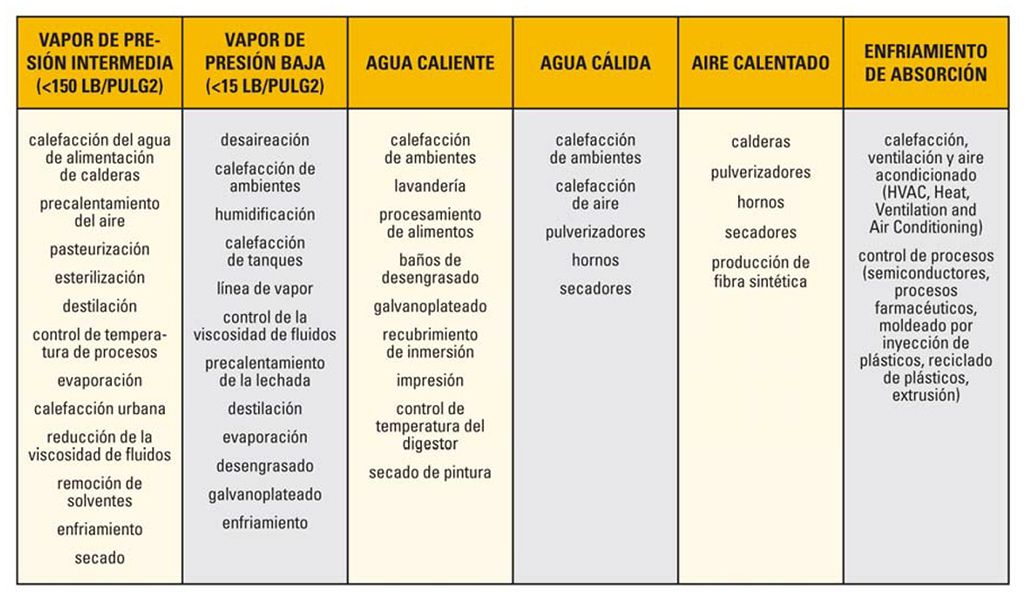  Tabla 1. Aplicaciones para el calor recuperado del motor