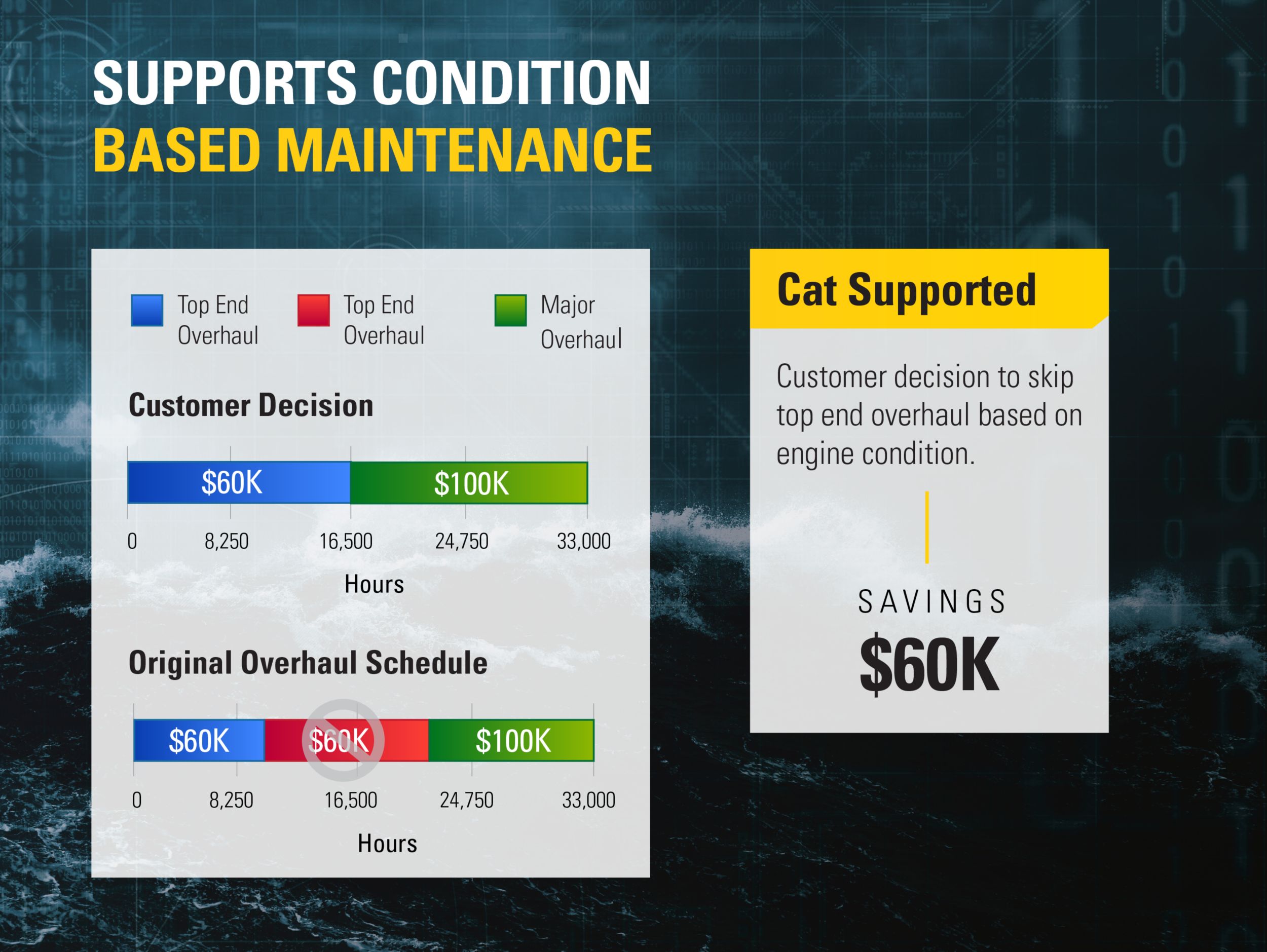 Confident that the Cat Fleet Advisor would call attention to any potential issues revealed through Advanced Condition Monitoring data, this customer chose to extend maintenance intervals and likely will be able to skip one $60,000 overhaul entirely.