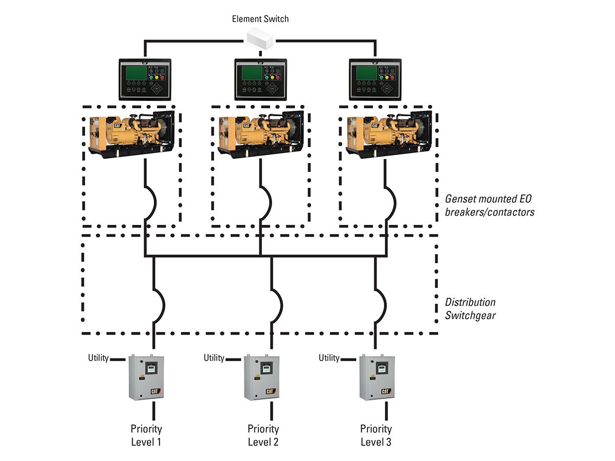 Figure 1 Sample single line of a Cat® EMCP 4.4 On-board Paralleling system featuring genset mounted electrically operated circuit breakers with prioritized load shed/ add capability.