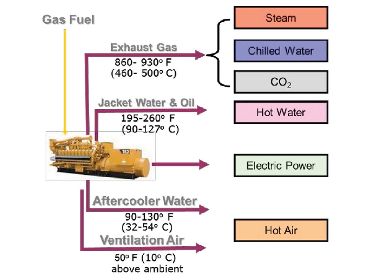 Figure 3: Engine circuits that heat can be economically recovered from with typical temperatures available.