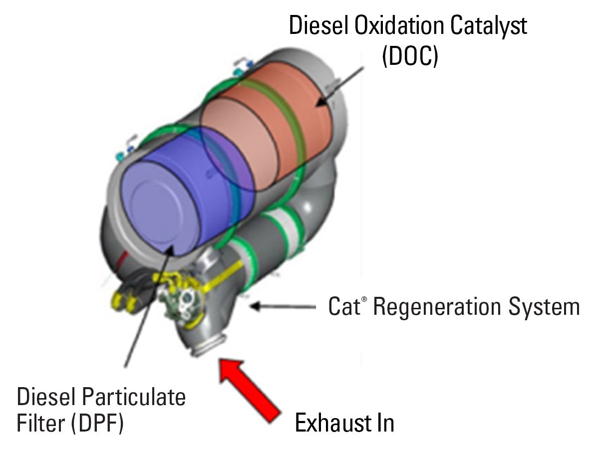 The Cat®Regeneration System (CRS) features proprietary active regeneration technology to periodically introduce a small amount of fuel into the DPF to burn off soot. It is a safe, computer-controlled system utilizing a closed combustion chamber similar to gas-burning home furnaces.