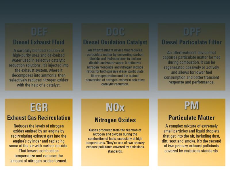 Decoding the Emissions Acronyms