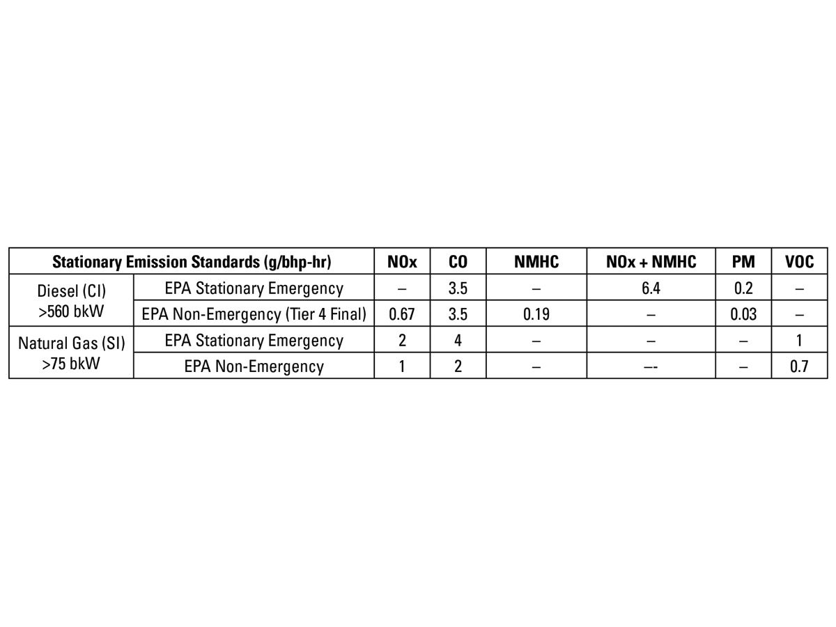 Table 1: Allowable emissions for diesel- and natural-gas-fueled engines based on application (U.S. EPA)