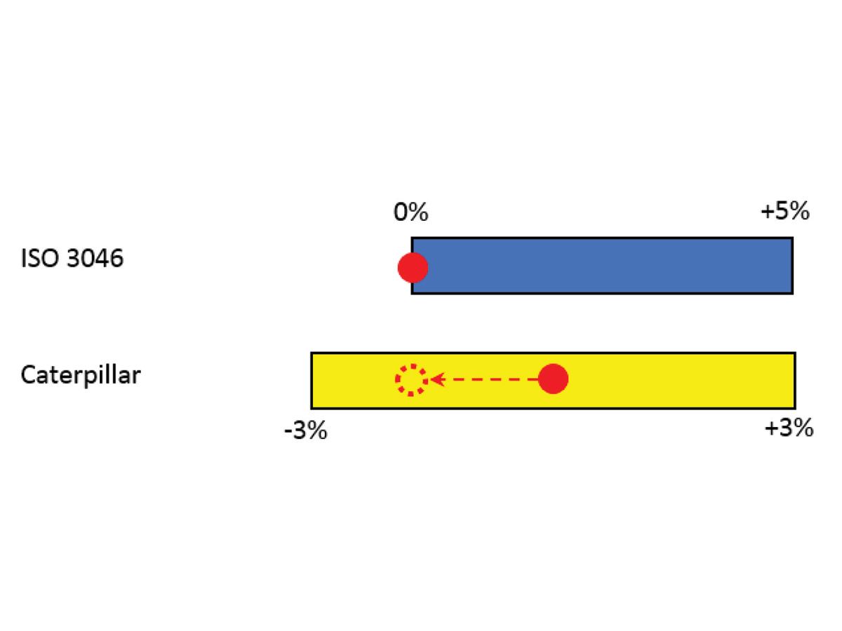 Figure 1: Fuel tolerance comparison