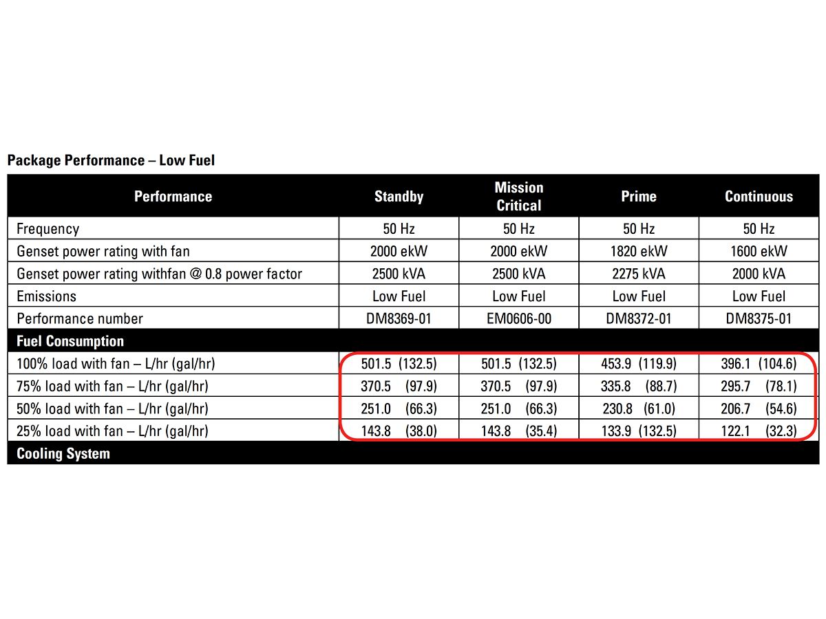 Figure 2: 3516B 50 Hz Spec Sheet Fuel Consumption