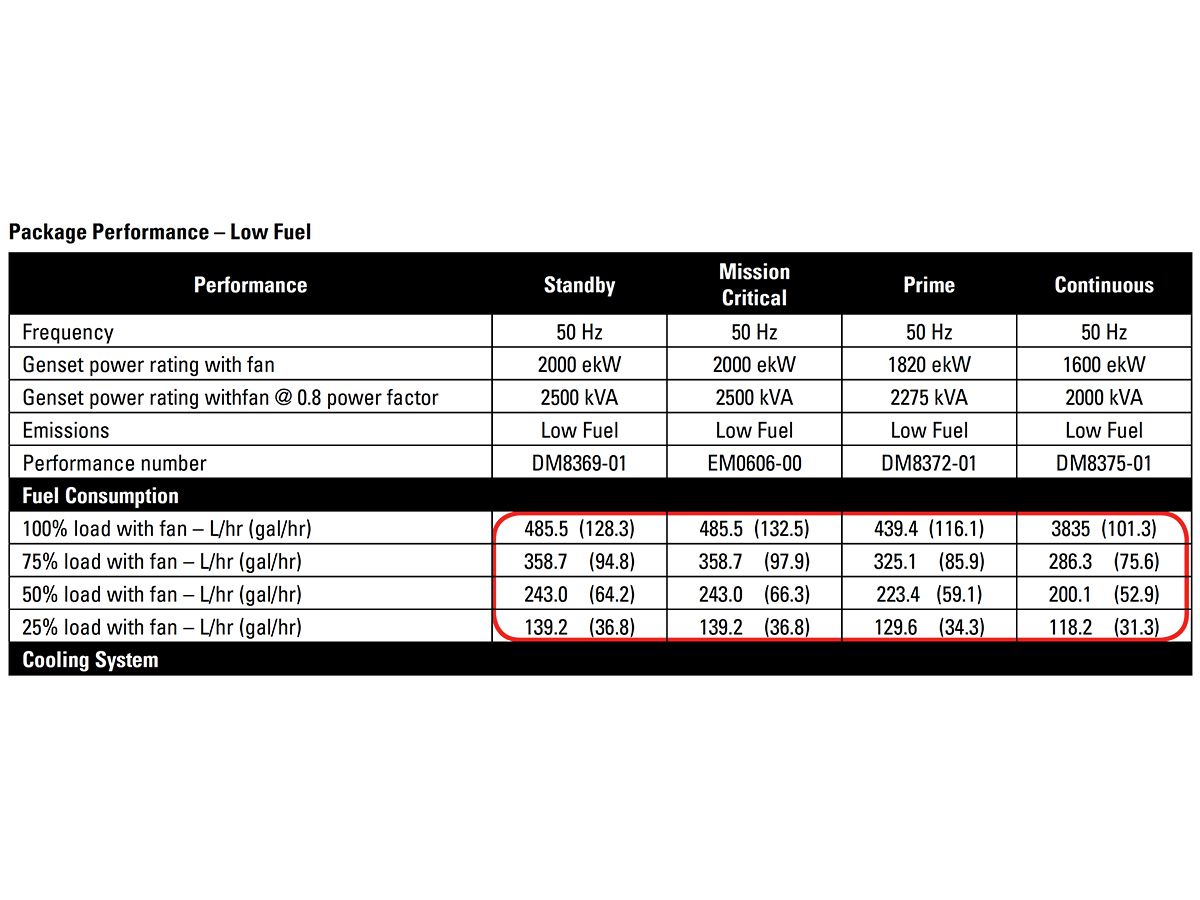 Figure 3: 3516B 50Hz Spec Sheet Fuel Consumption (ISO 3046)