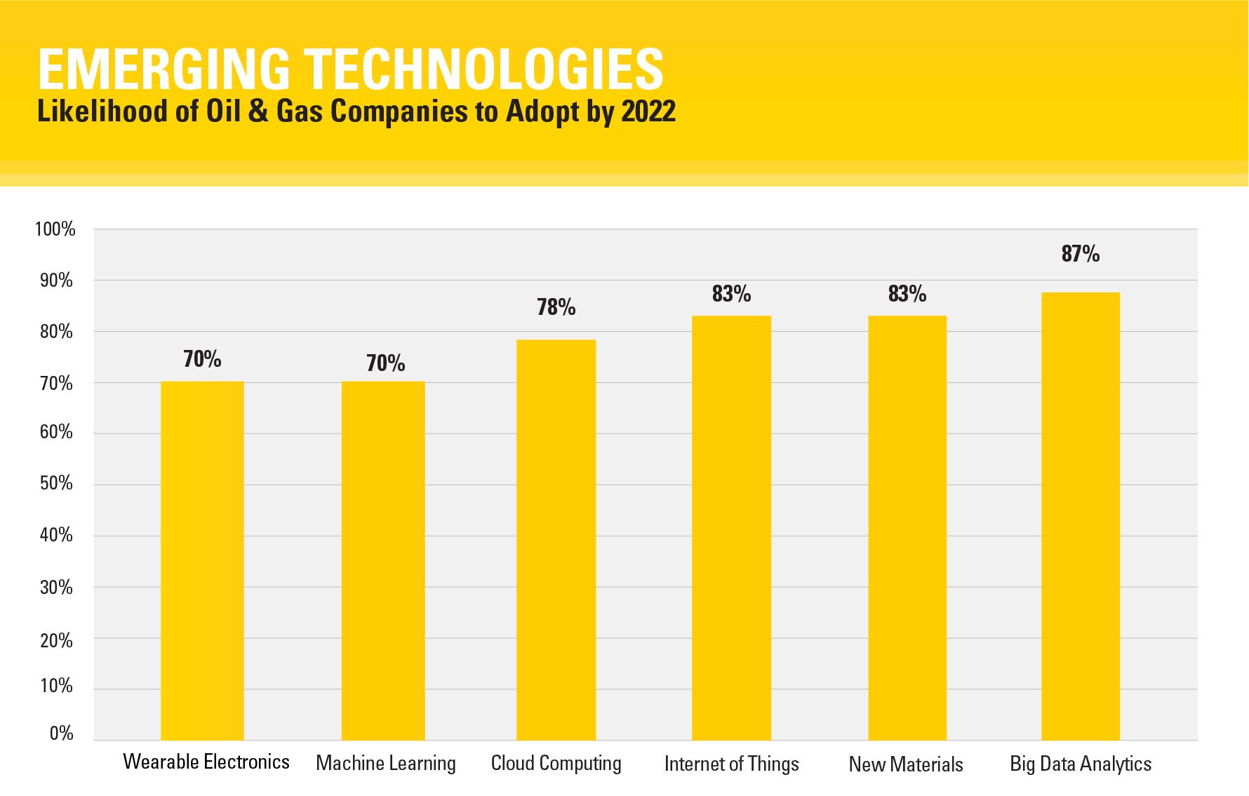 Current technology trends beginning to impact workers in the oil and gas industry.