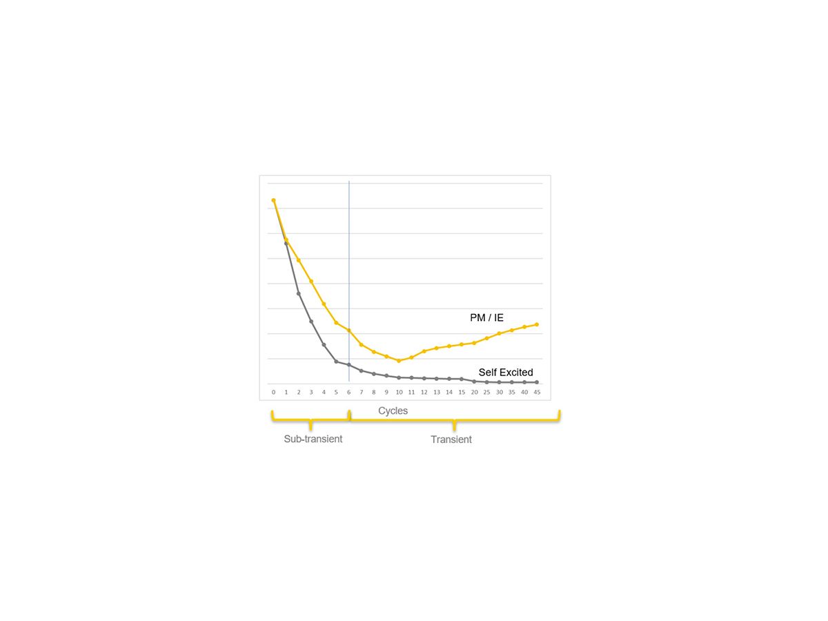 Figure 1: Generator Set Current Decrement Curves