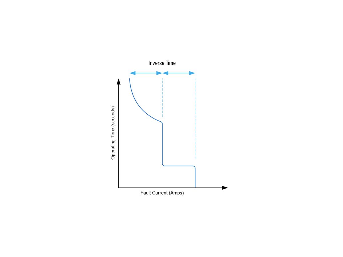 Figure 3: Overcurrent Coordination Curves