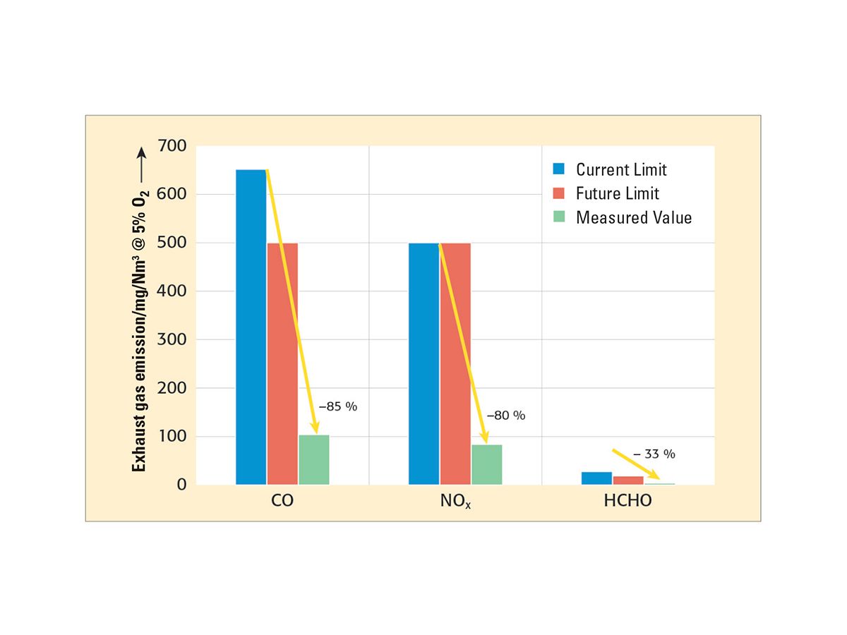 Figure 6: Exhaust Gas Emissions