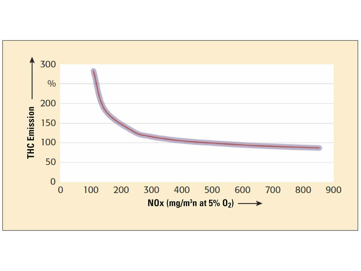 Figure 3: THC Emission