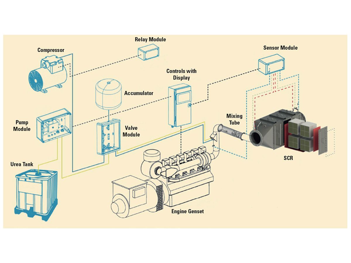 Figure 2: SCR System