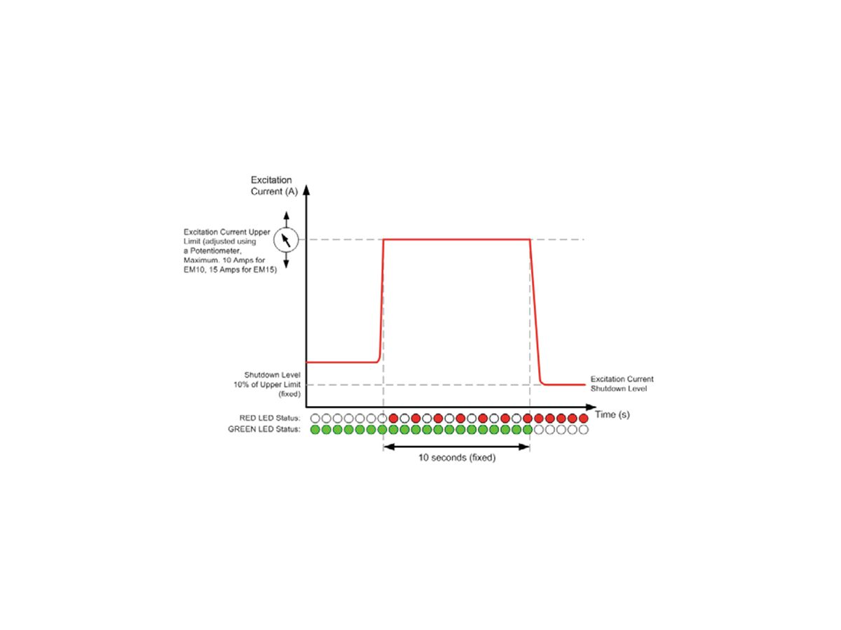 Figure 2: Over-excitation Protection