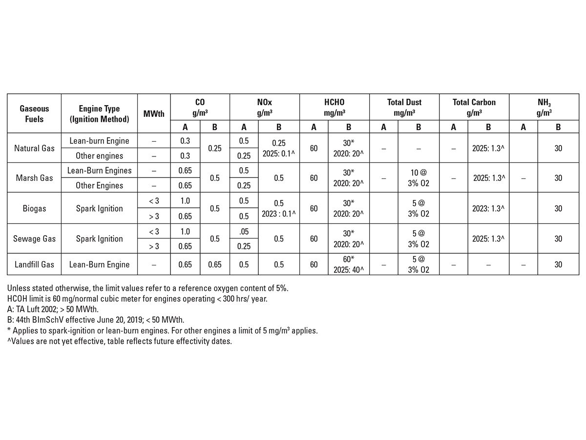 Figure 1: Emission Limits