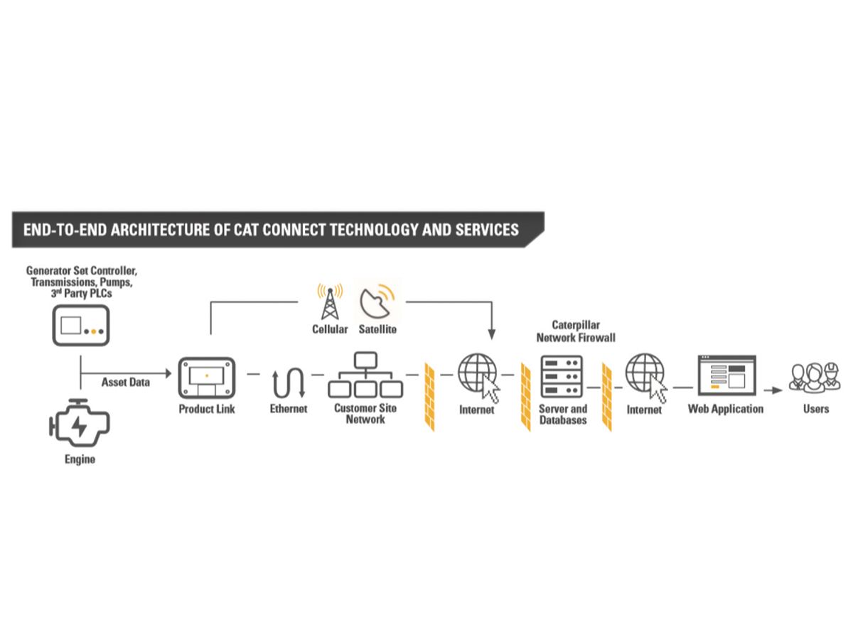 Figure 2: End-to-End Architecture of Cat Connect Technology and Services