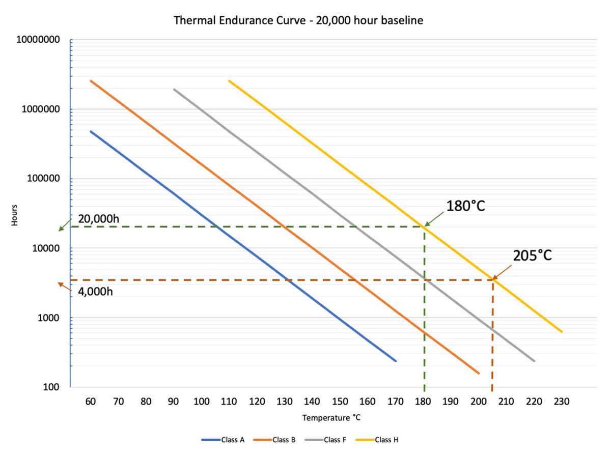 Figure 3: Thermal Endurance Curve with Standby Temp added
