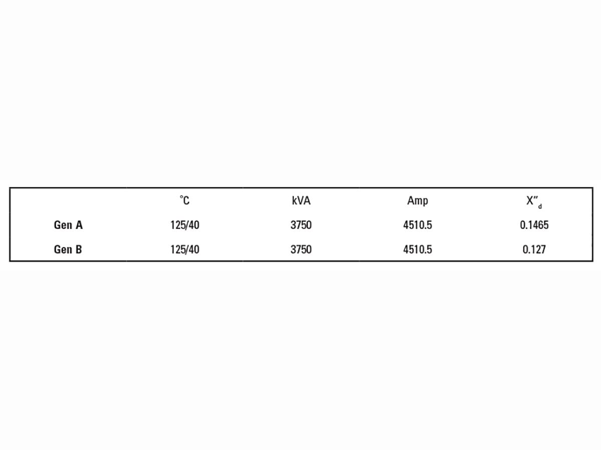 Figure 6: Generator ratings with different rotors