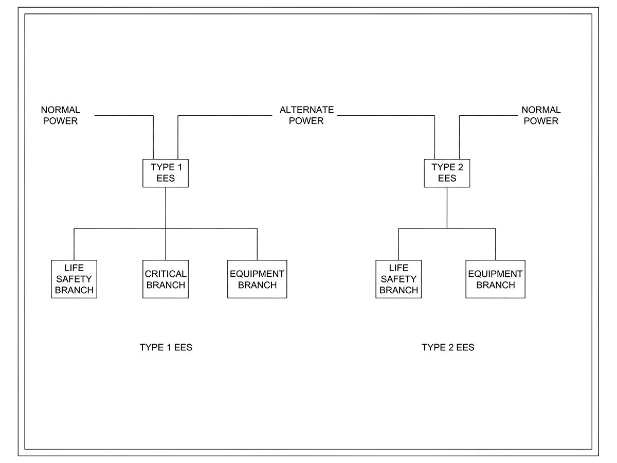 Figure 5: This diagram shows the difference between a Type 1 and a Type 2 essential electrical system.