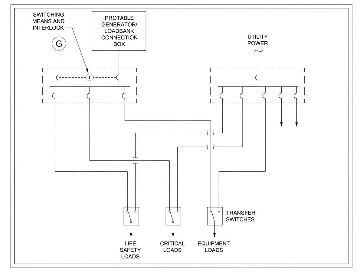 Figure 6: A portable generator/load-bank connection.