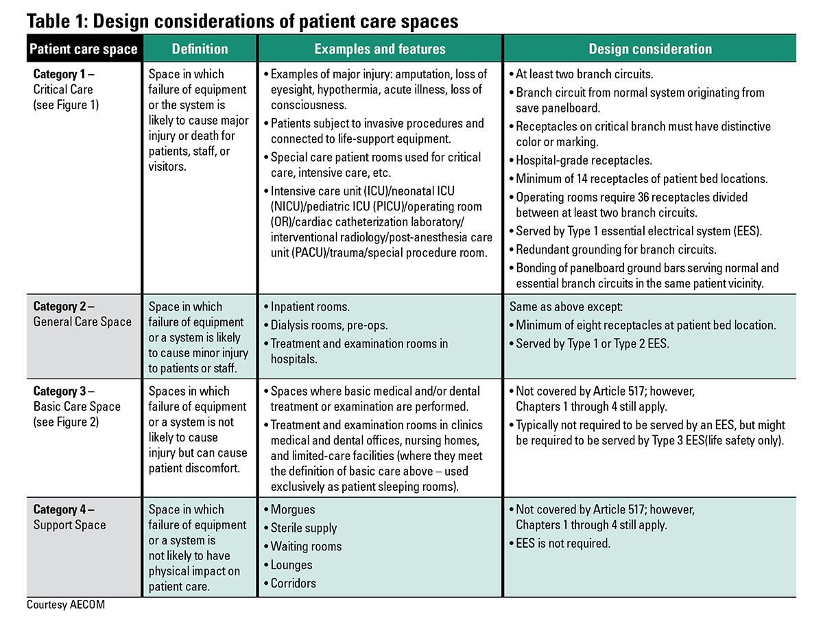 Table 1 provides a distinction summary of patient care spaces, gives examples of these spaces, and discusses their design considerations as stipulated in NFPA 70 and NFPA 99.