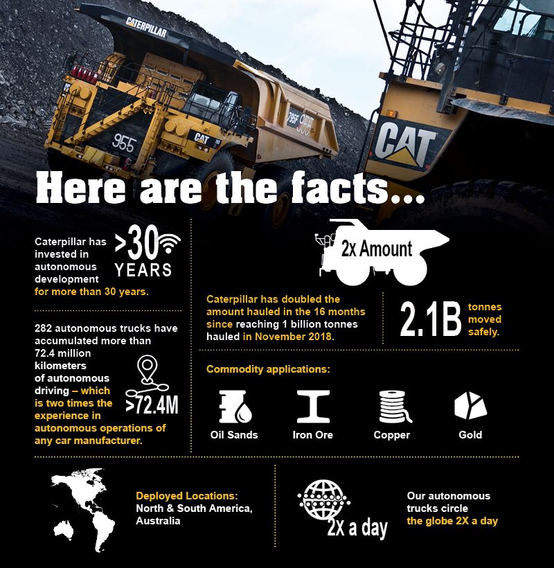 Caterpillar A World Leader in Autonomous Mining