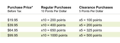 Points Calculations