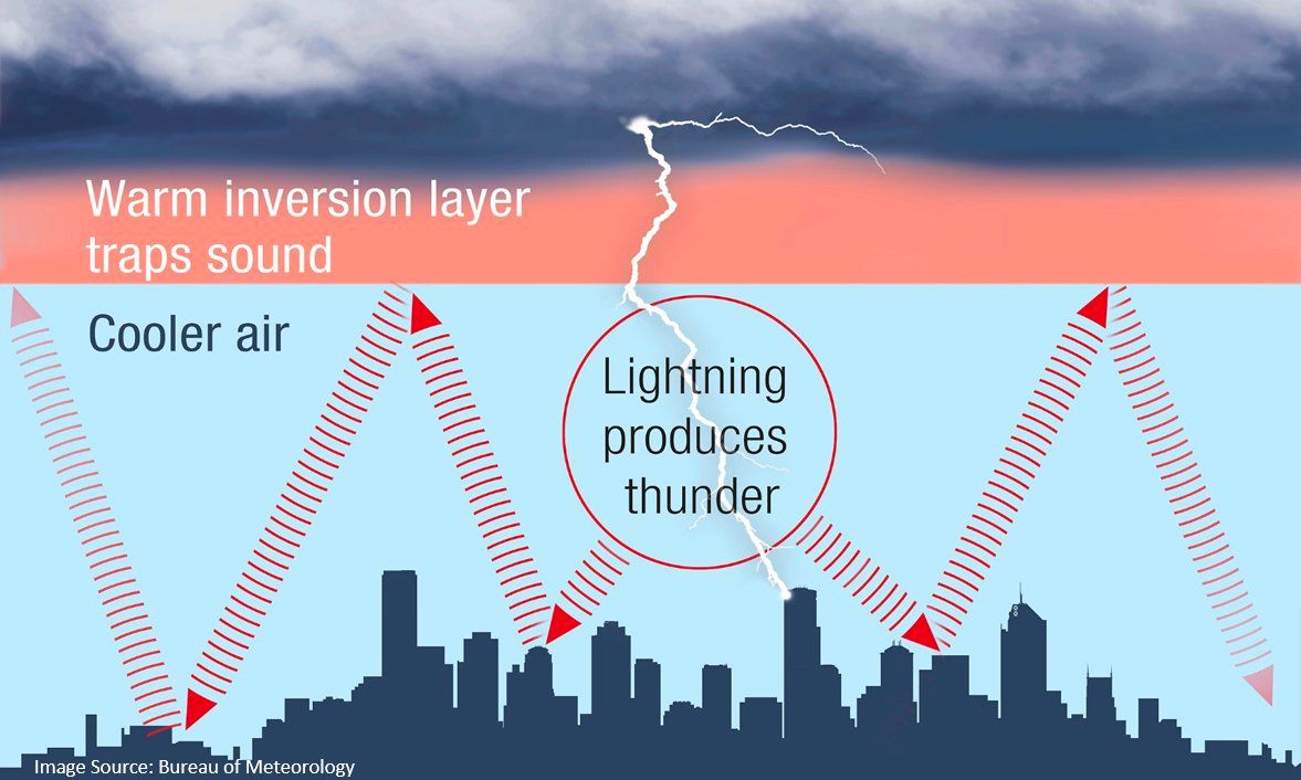 Why Thunder Is Louder And Longer When It S Cold