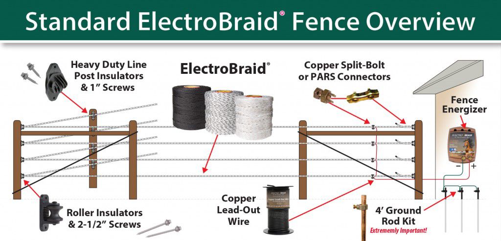 Electrobraid = Electric Horse Fence Installation